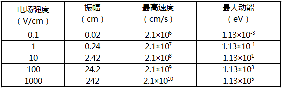 【普乐斯】电场强度的参量变化